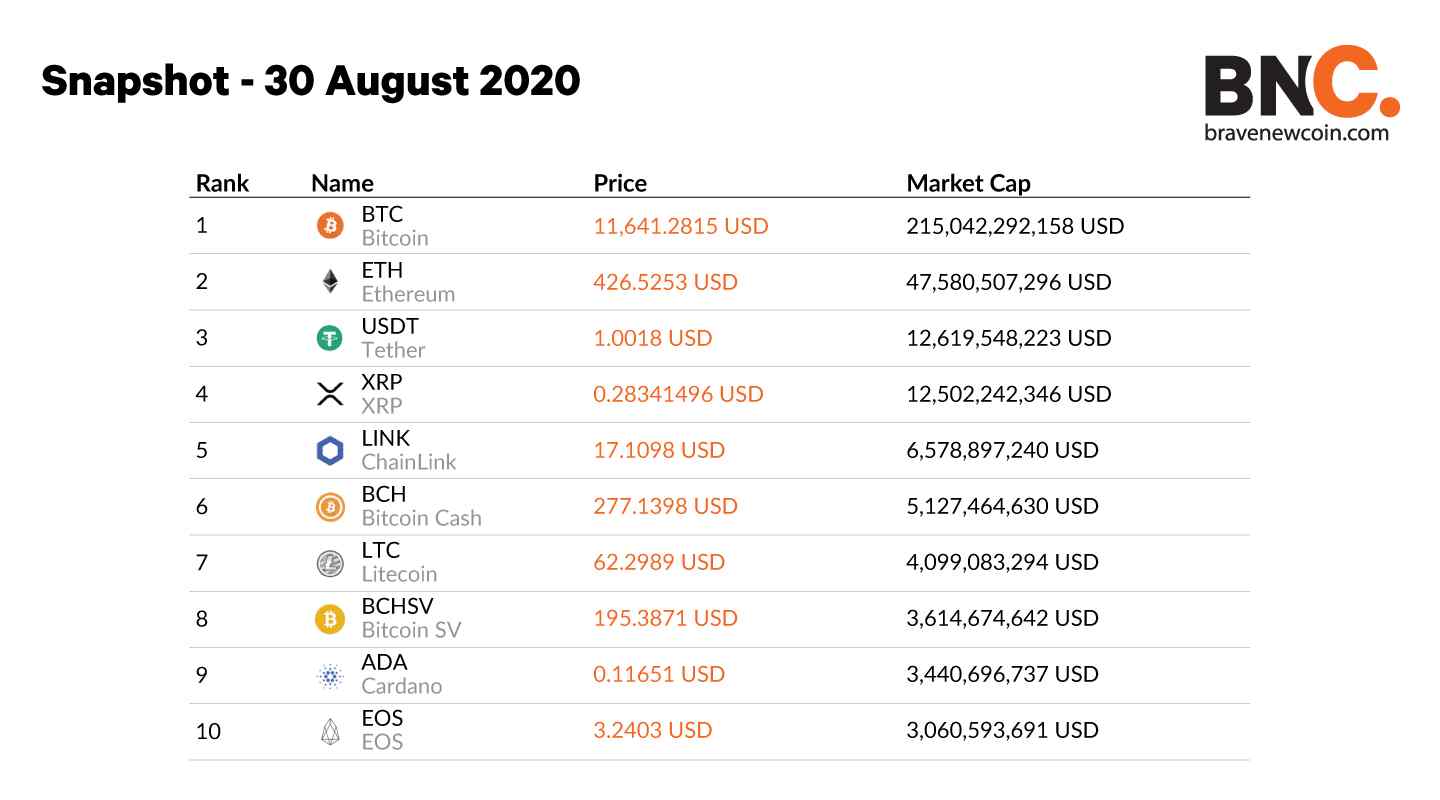 Top 10 Biggest Cryptocurrencies in $3 Trillion Bitcoin-Driven Market