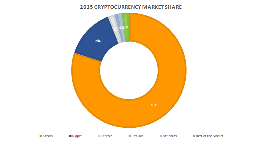 Crypto market cap | Statista