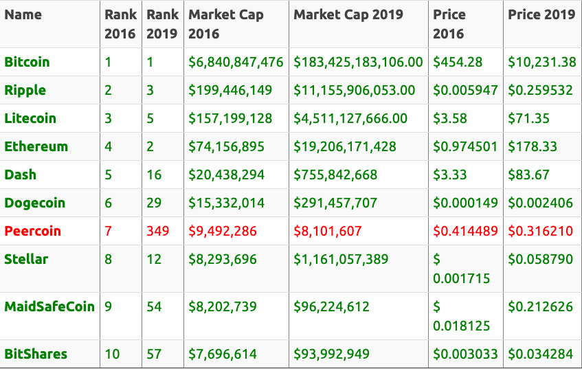 Best Cryptocurrency to Invest in - The Complete Guide