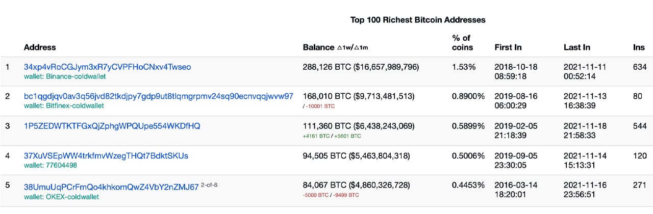 Top richest Bitcoin addresses bought 17x more BTC than sold in last 30 days