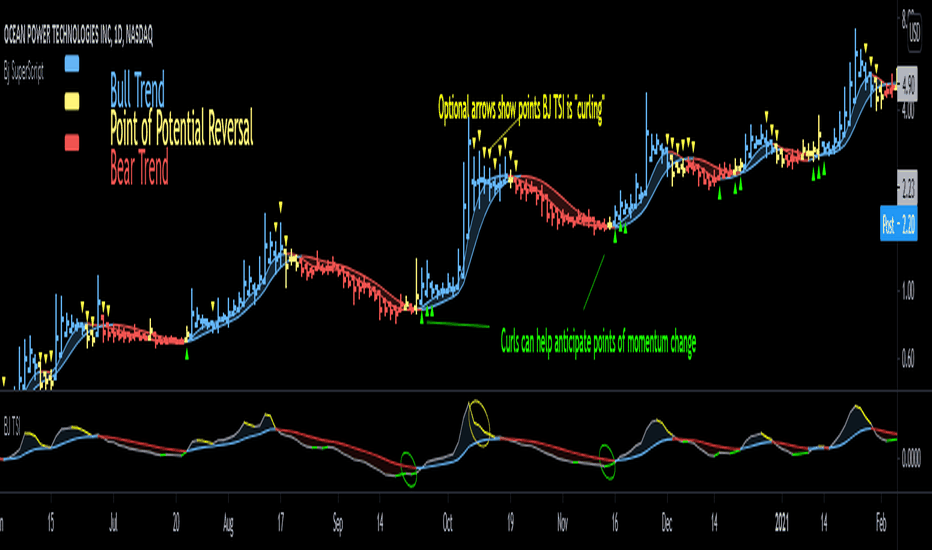 The 8 best indicators for crypto trading in | OKX