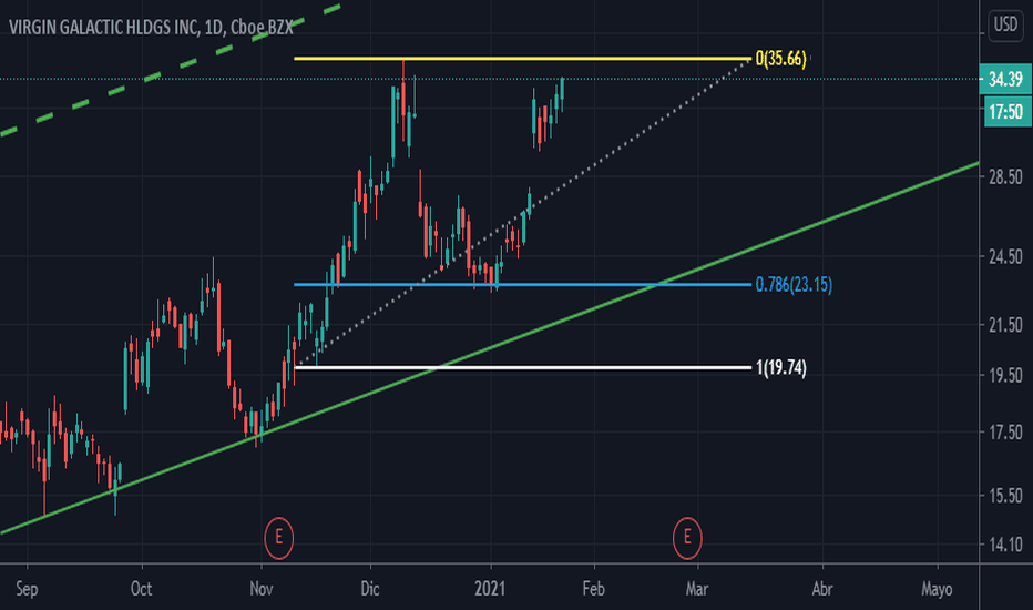 SPCE Stock Price and Chart — FX:SPCE — TradingView