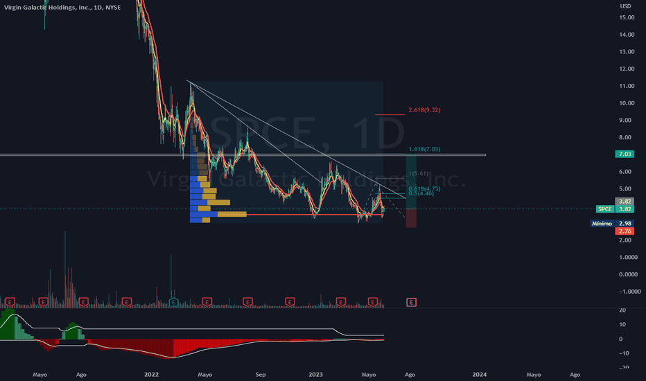 Page 3 Virgin Galactic Holdings, Inc. Trade Ideas — NYSE:SPCE — TradingView