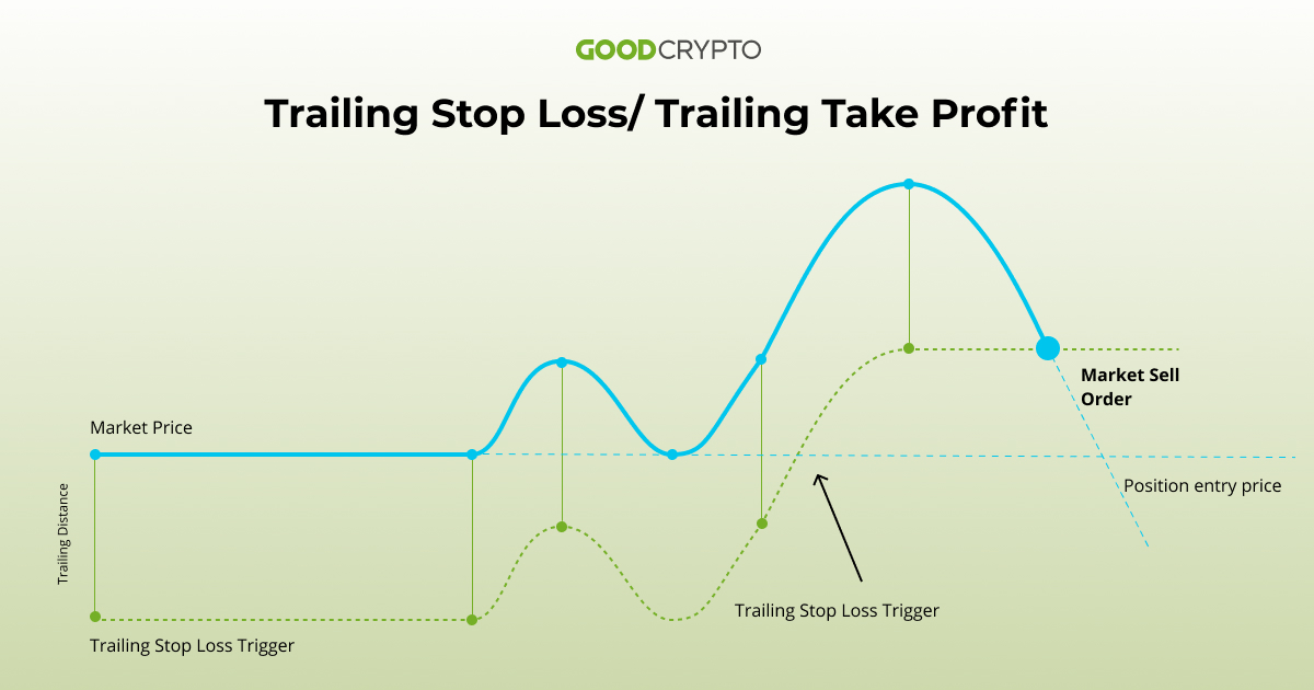 Trailing Stop Order: a definitive guide by Good Crypto app