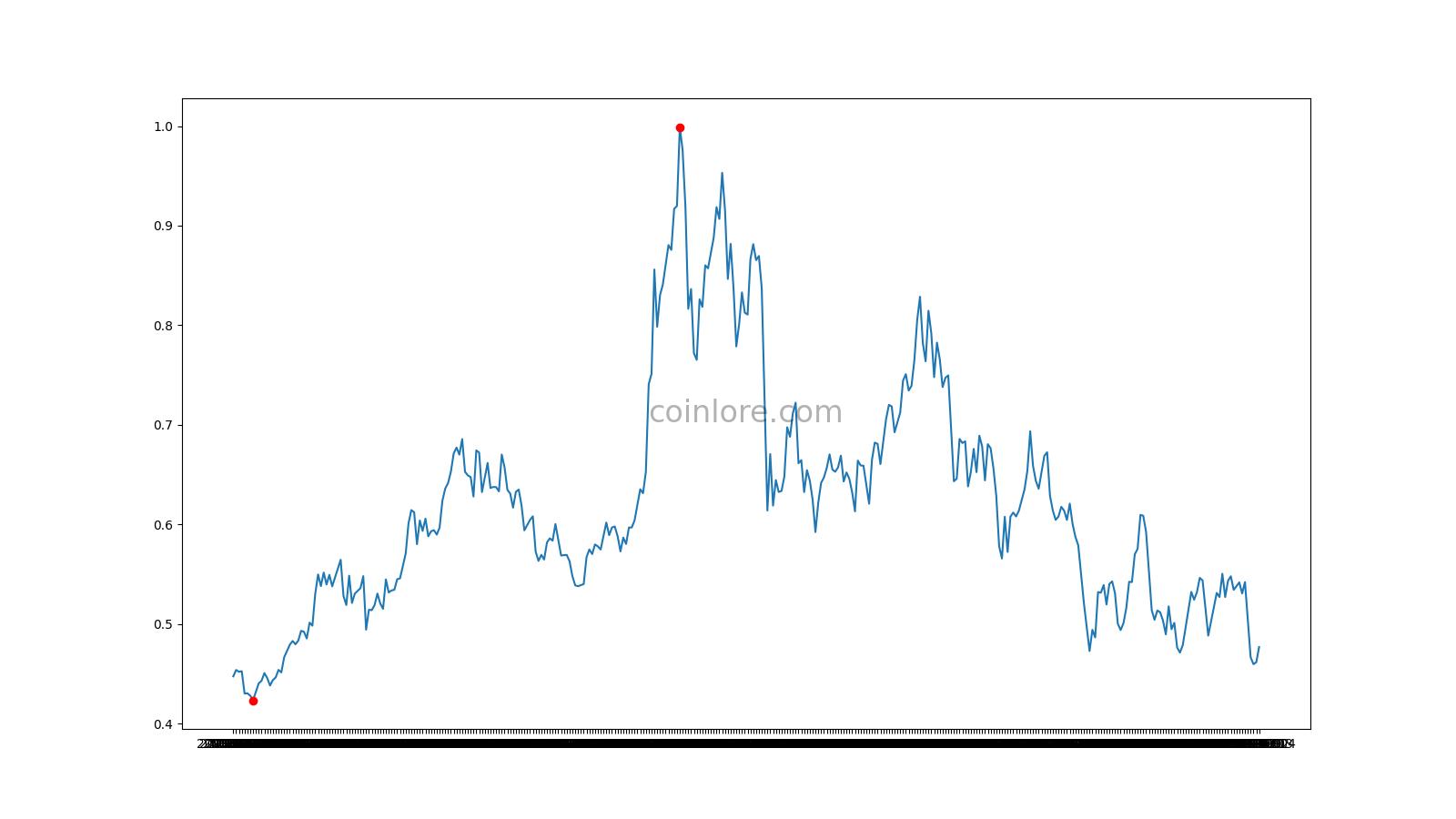 helpbitcoin.fun Price Today - AVA Coin Price Chart & Crypto Market Cap