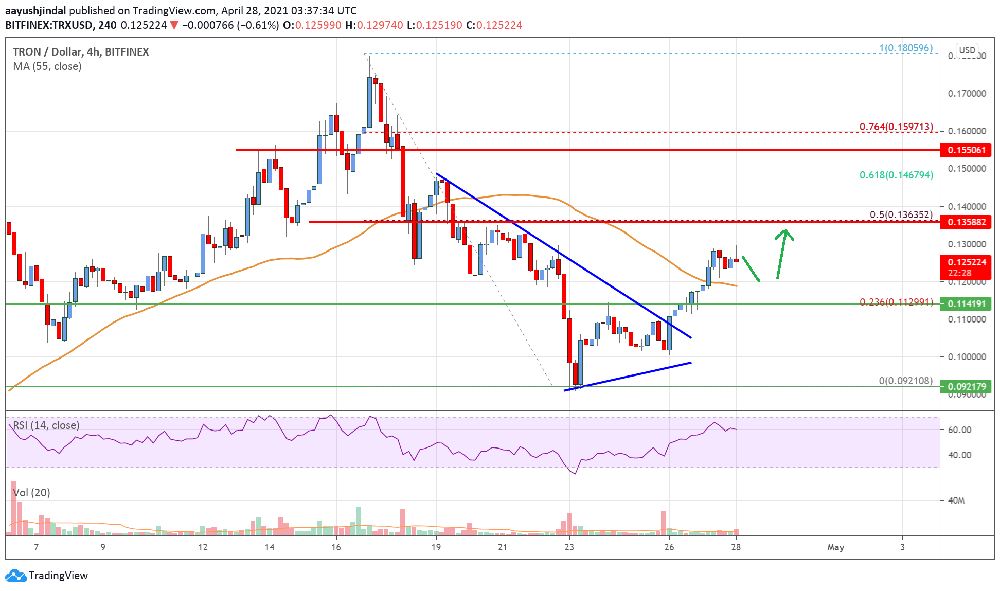 Tron (TRX) Price Prediction , , , 