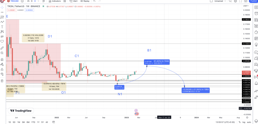 TRON (TRX) Price Prediction - 