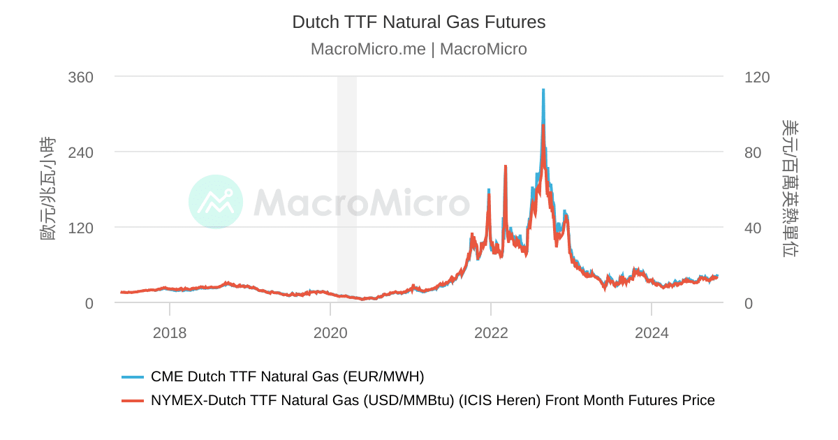 Dutch TTF Natural Gas Futures Pricing