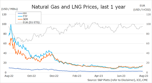 Dutch TTF Natural Gas 1st Line Financial Futures (USD/MMBTU)