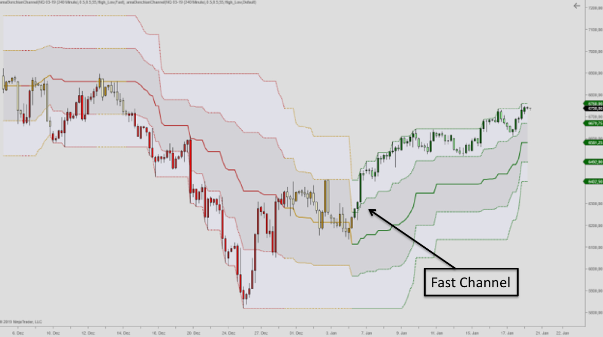 Original Turtle Trading Strategy and the Modern Variant