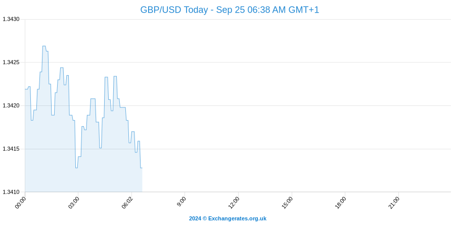 British Pound to US Dollar Exchange Rate