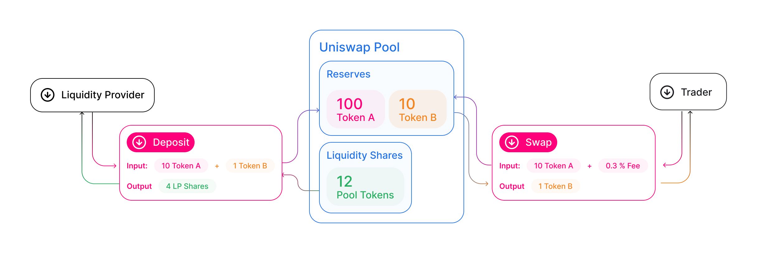 Home | Uniswap Protocol