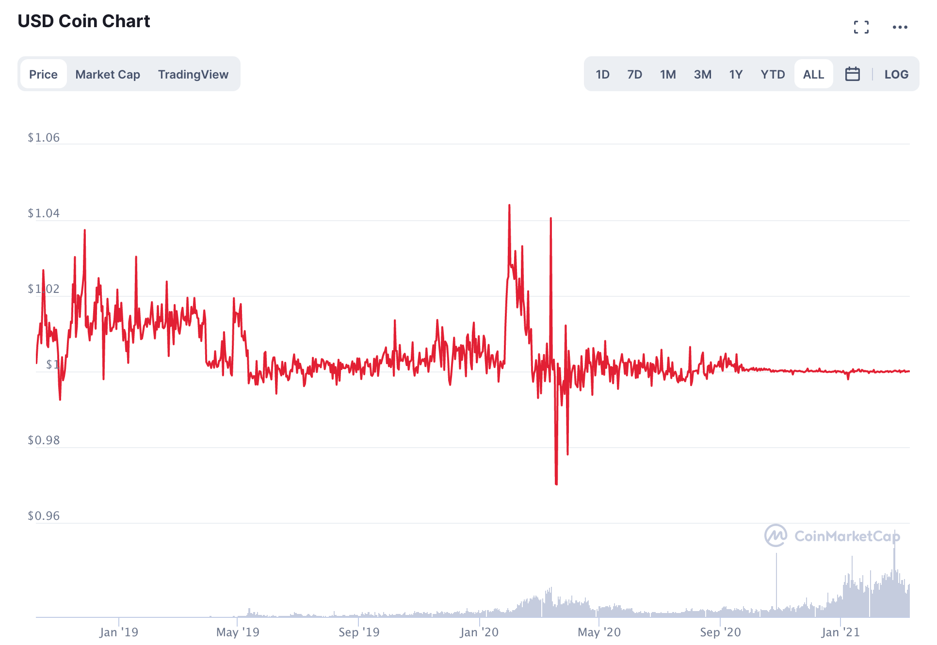 USDC Price (USDC), Market Cap, Price Today & Chart History - Blockworks