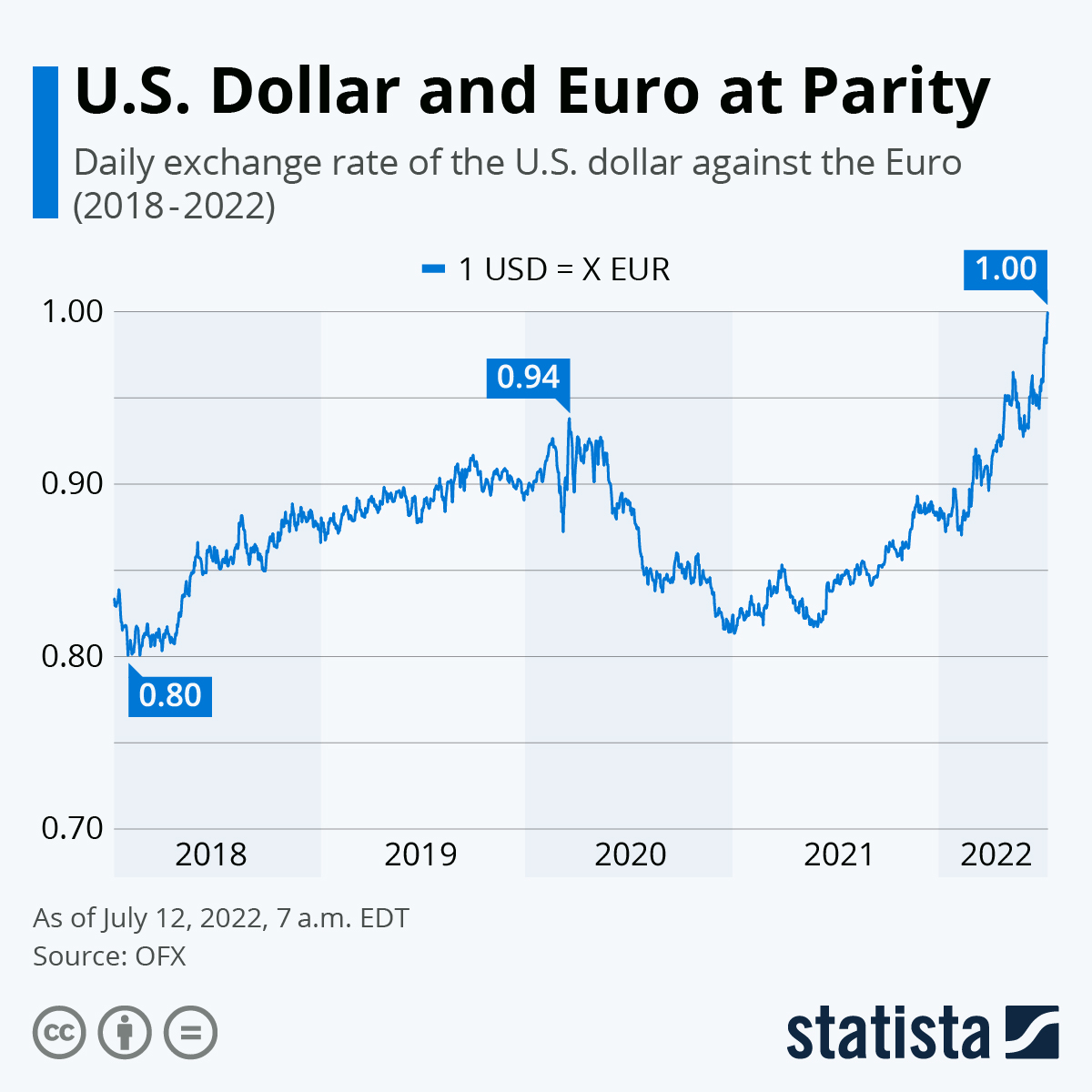 US dollar to Euro (USD to EUR) exchange rate, chart