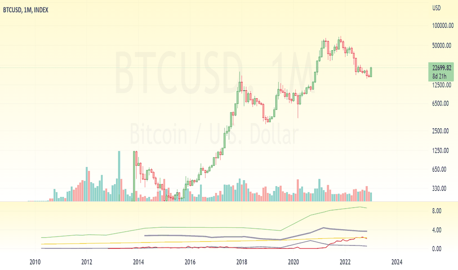 DXY — U.S. Dollar Index Chart — TradingView