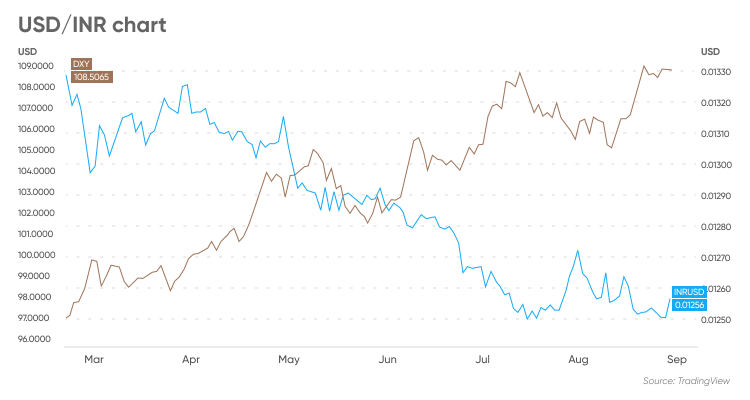 Dollar to Rupee Exchange Rate Today, Live 1 USD to INR = (Convert Dollars to Rupees)