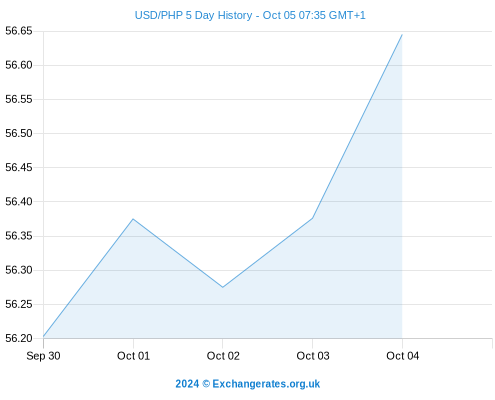 Philippines Exchange Rate (PHP per USD, eop) - FocusEconomics