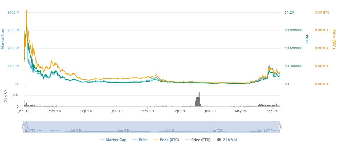 UTRUST Price Today - UTK Price Chart & Market Cap | CoinCodex