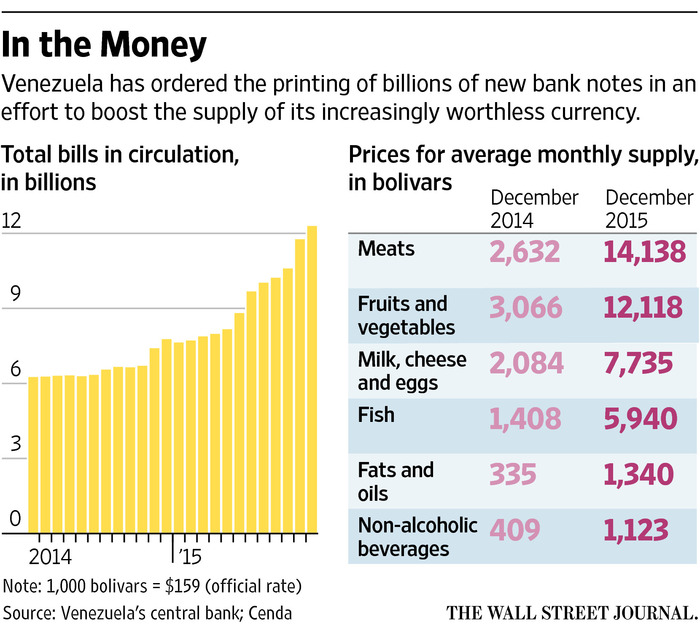 It costs $ to buy a dozen eggs in Venezuela right now - Los Angeles Times