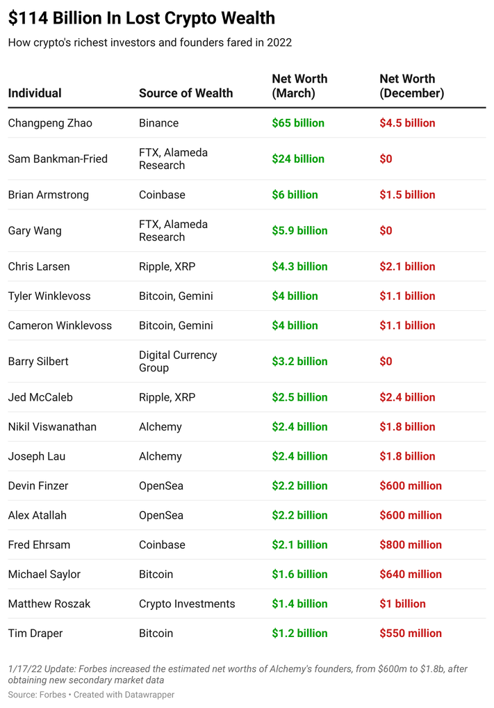 Top 5 Bitcoin Investors