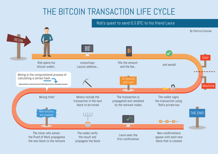 Bitcoin Transactions: Transaction Outputs and Inputs | Saylor Academy