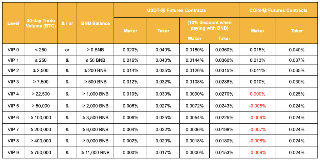 Binance Futures Fees vs. Other Exchanges