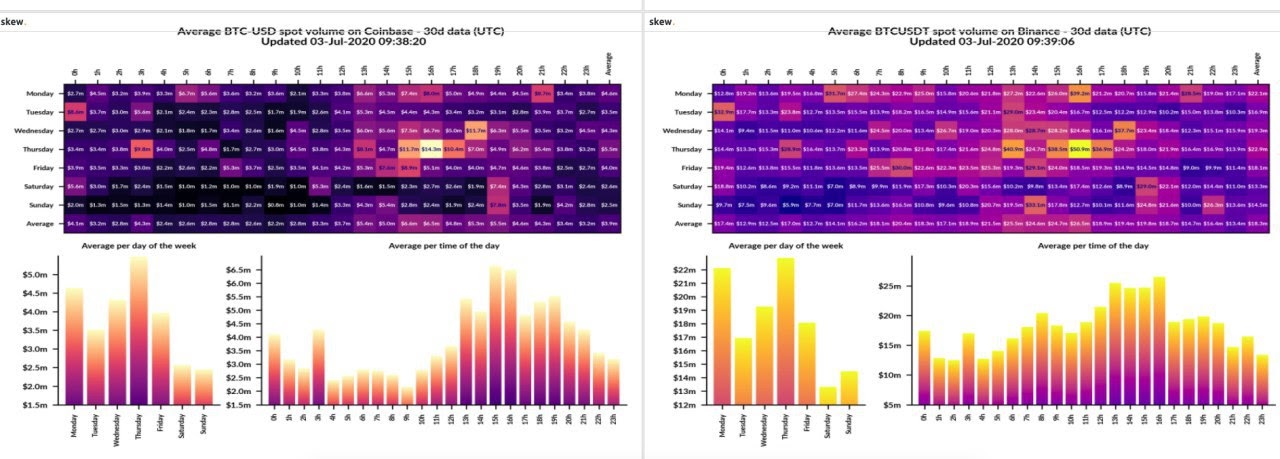 Is There a 'Best' Time to Trade Crypto? Here’s What the Data Says