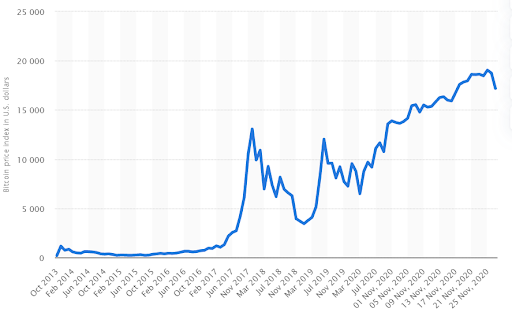 Bitcoin price history Feb 28, | Statista