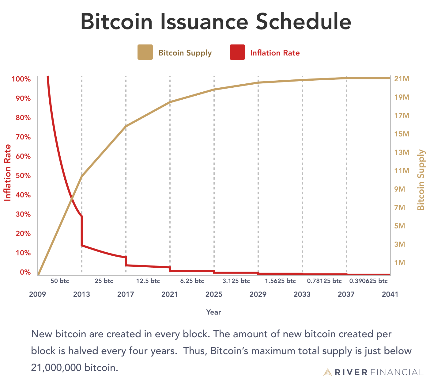 What Happens to Bitcoin After All 21 Million Are Mined?