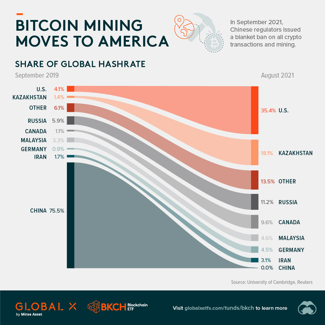 Mostly true that China is allowed to do crypto mining in the US