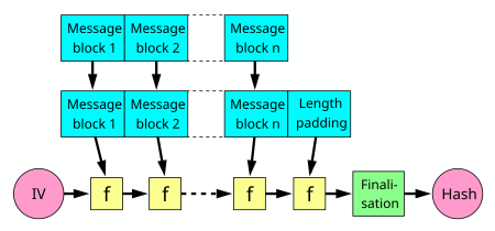 What is a Cryptographic Hash Function (CHF)? | Security Encyclopedia