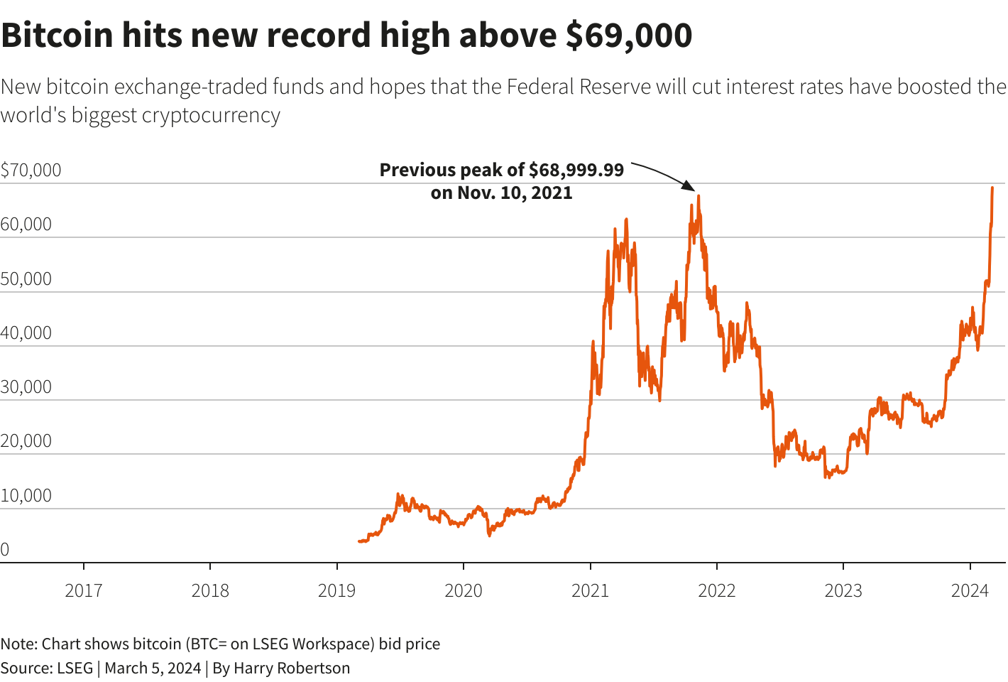 Bitcoin market cap | Statista