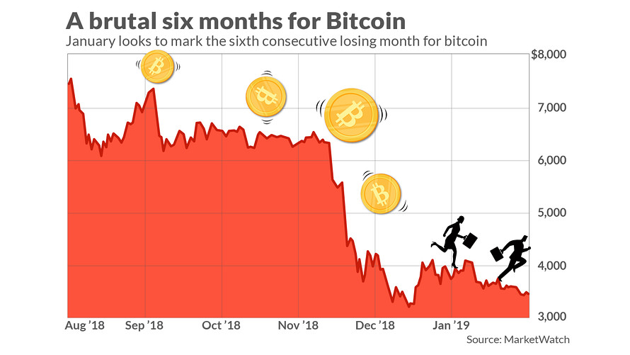 Bitcoin Price Upswing Is Reminiscent of Bull Revival