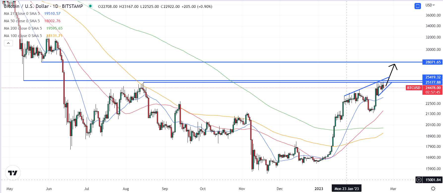 Cryptocurrencies News & Prices | Markets Insider