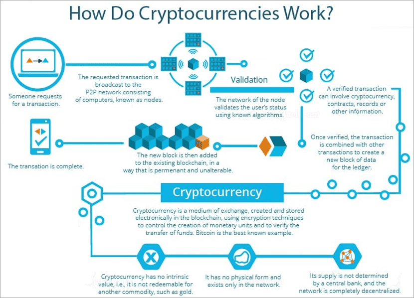 What is crypto currency and how does it work? | Xe Blog