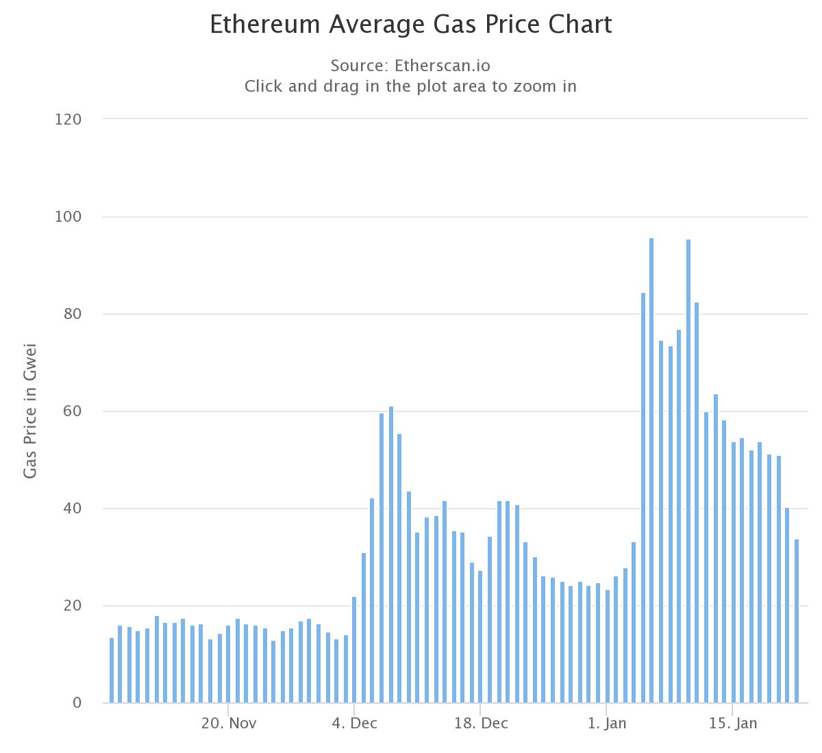 Ethereum Average Gas Price