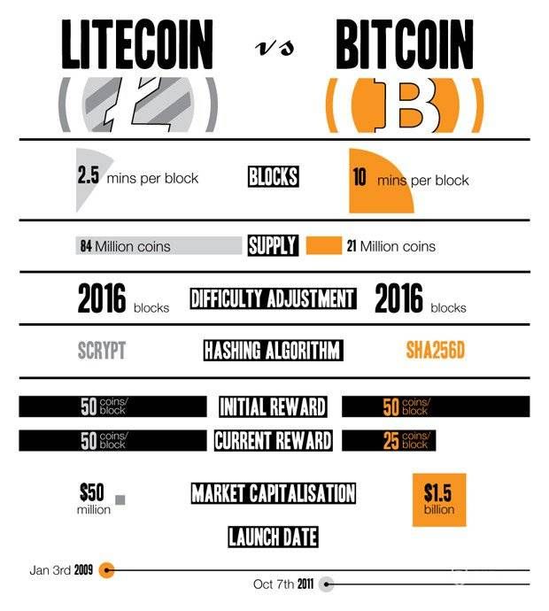 What is Litecoin? Everything you need to know about LTC | BLOX