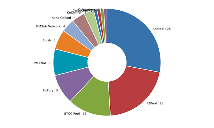 Bitcoin (BTC) SHA | Mining Pools