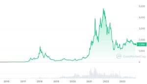 Ethereum price: real-time price changes in ETH