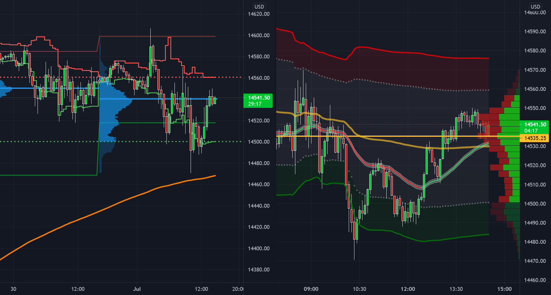 Trading Strategies & Indicators Built by TradingView Community