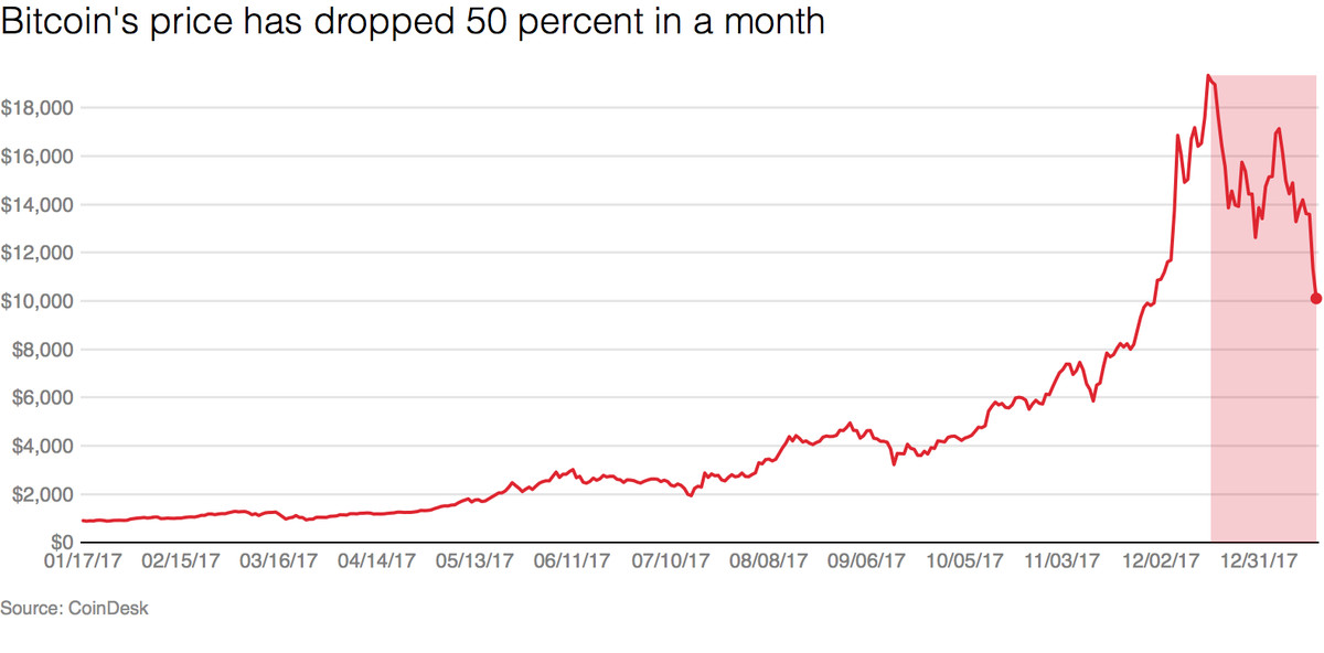 Is Bitcoin Preparing for a 20% Crash: Will the BTC Price Hit $50, During the Weekend Again?