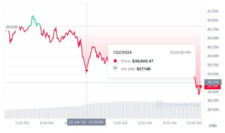 Many Retail Investors See Bitcoin (BTC) Price Dropping Below $20K by Year End: Deutsche Bank