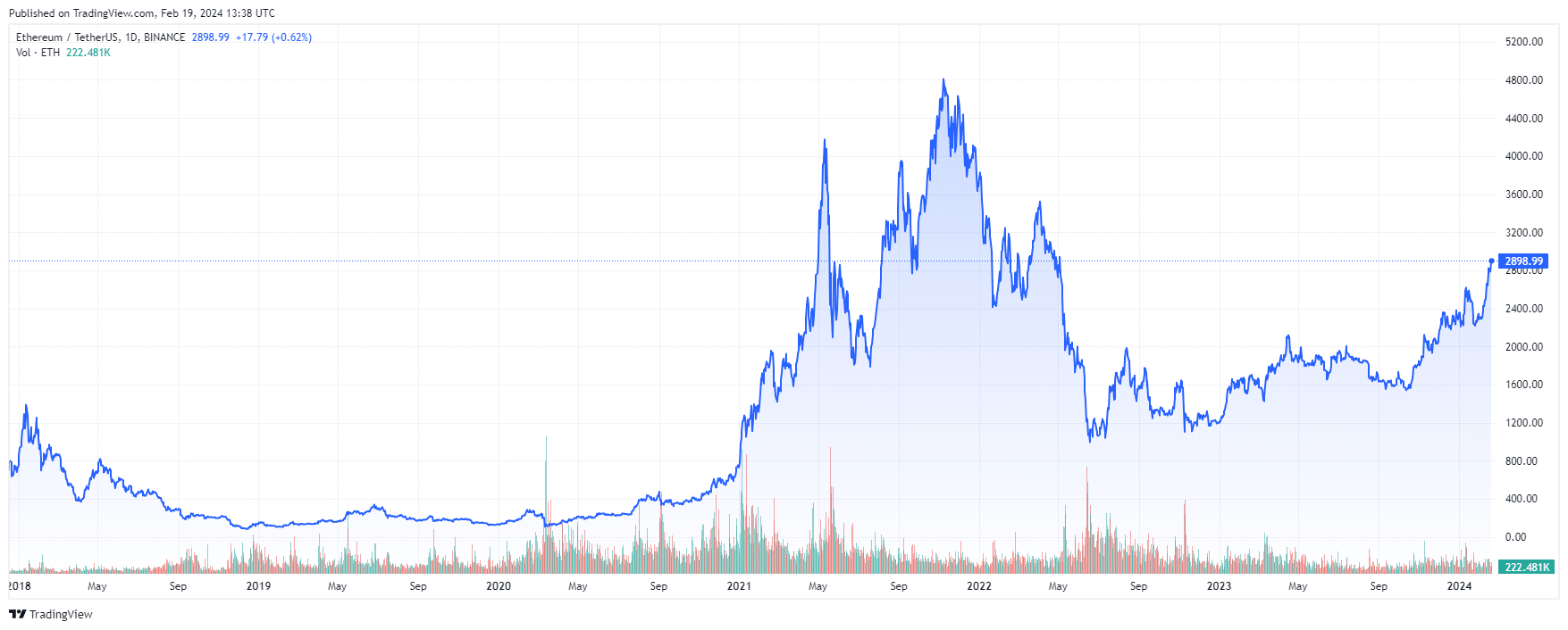 Ethereum (ETH) Price Eyes Scenario Repeat: Here's What's Going On