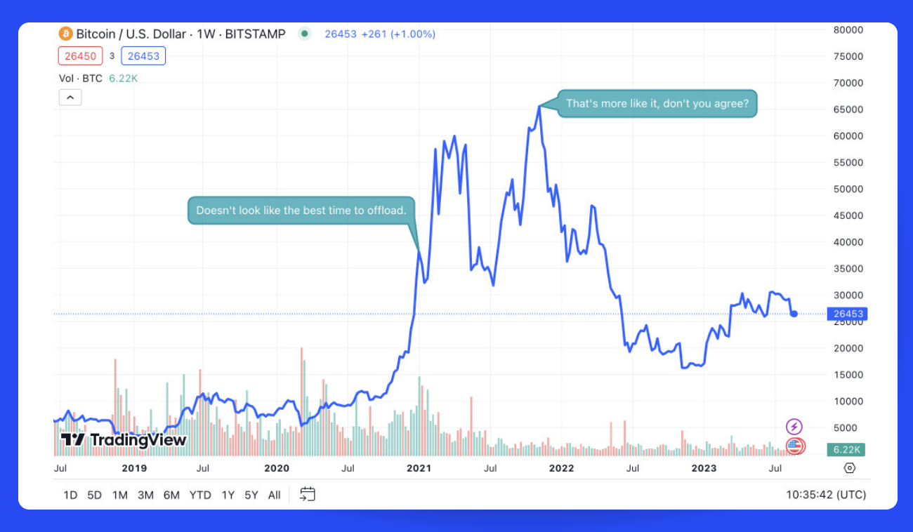 Deciphering When To Buy And Sell Your Bitcoin