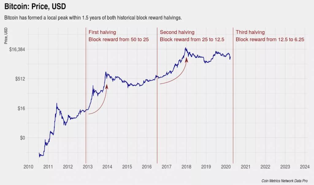 Bitcoin Halving When it will happen & What to expect