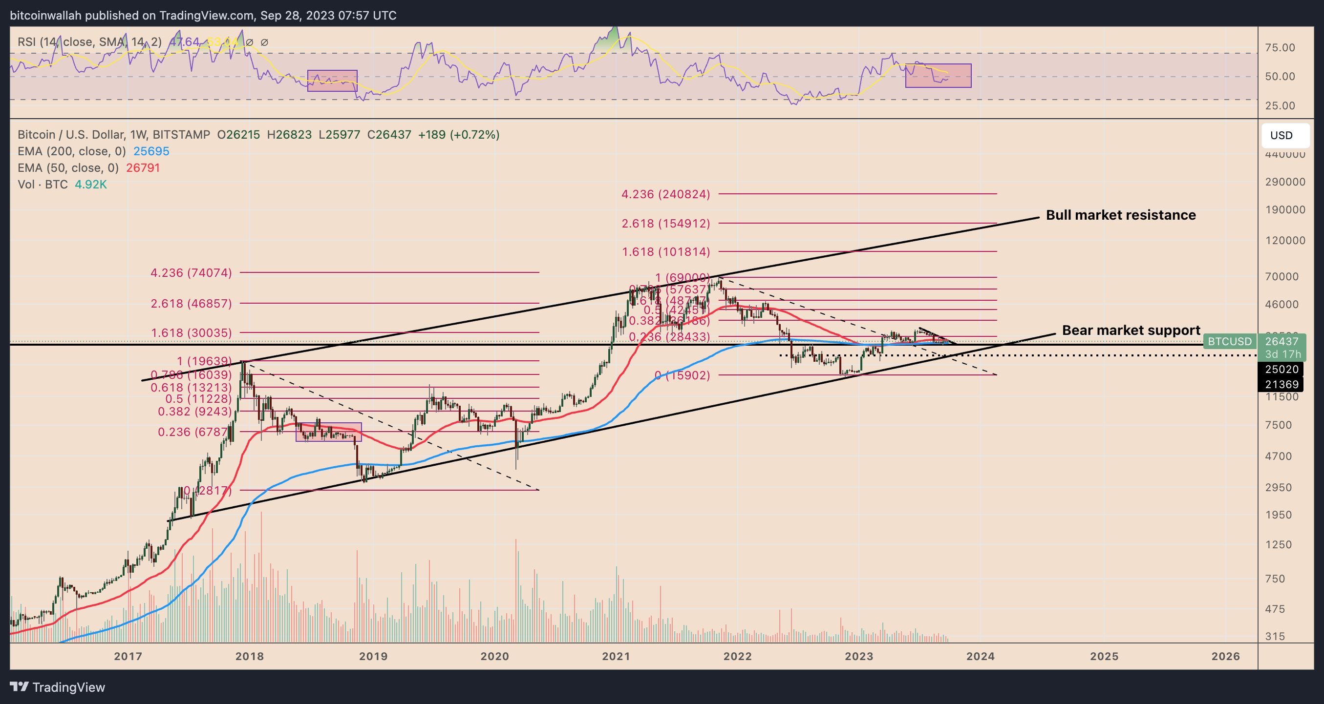 Bitcoin (BTC) Price Prediction - 