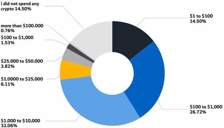 These are the retailers where you can spend your cryptocurrency