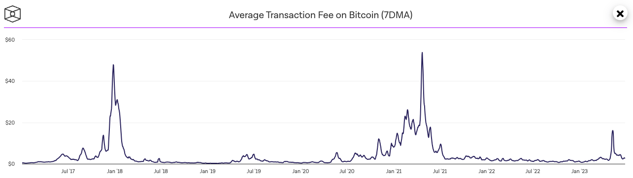 Bitcoin Average Transaction Fee