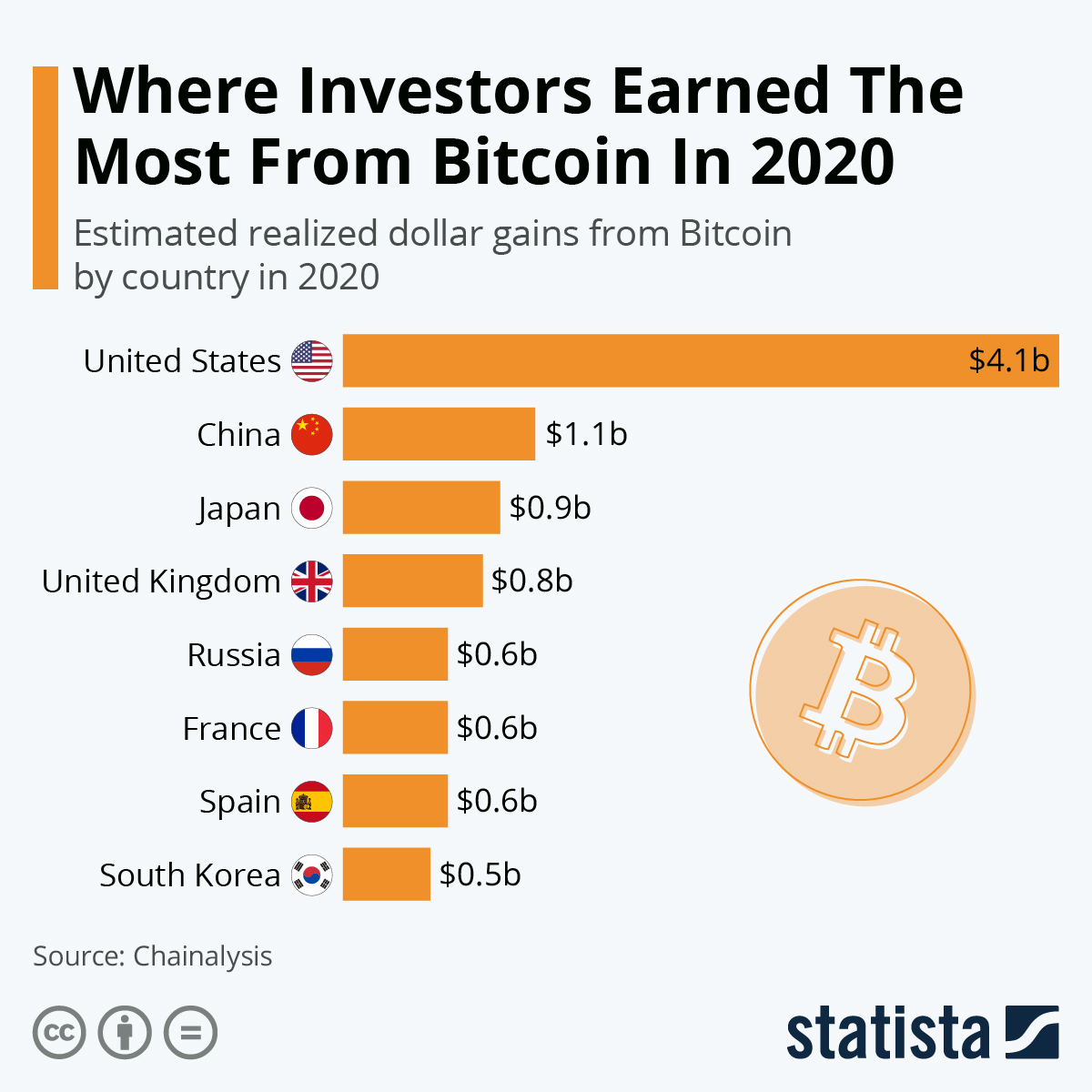 10 Countries with the Most Bitcoin Hodlers - UseTheBitcoin