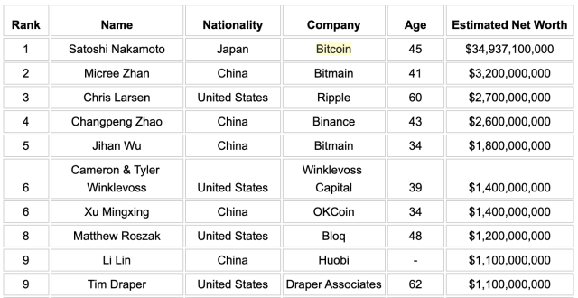 The Biggest BTC Whales: Who Owns the Most Bitcoin?